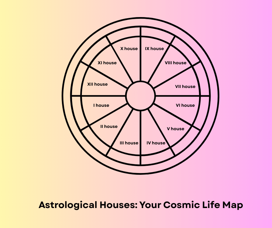Astrological Houses