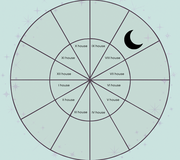 Natal Moon in the Eighth House: Transformation, Intimacy, and Emotional Depth