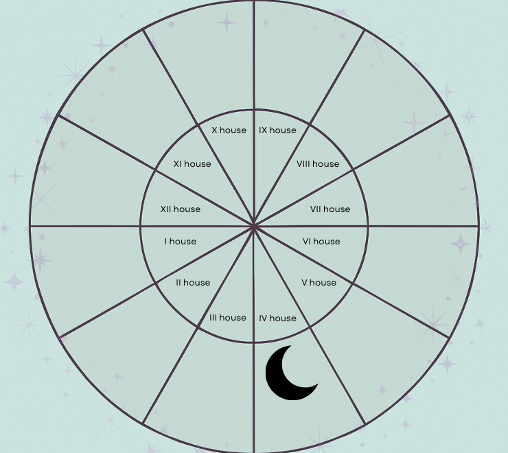 natal moon in the fourth house