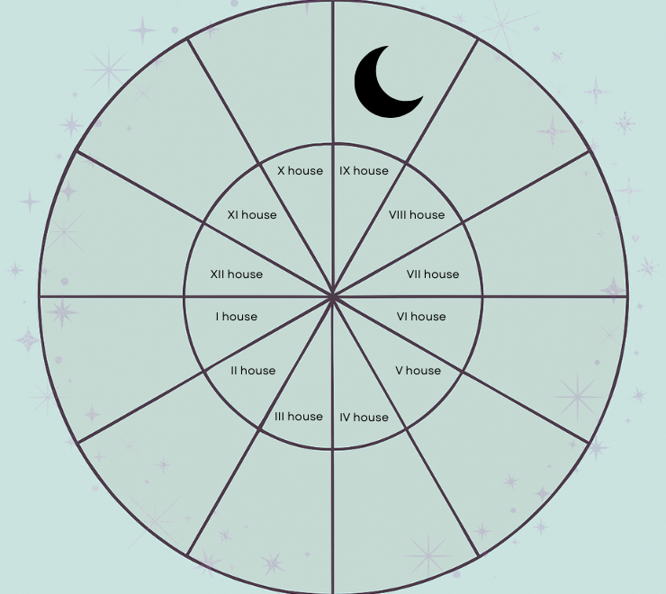 natal moon in the ninth house