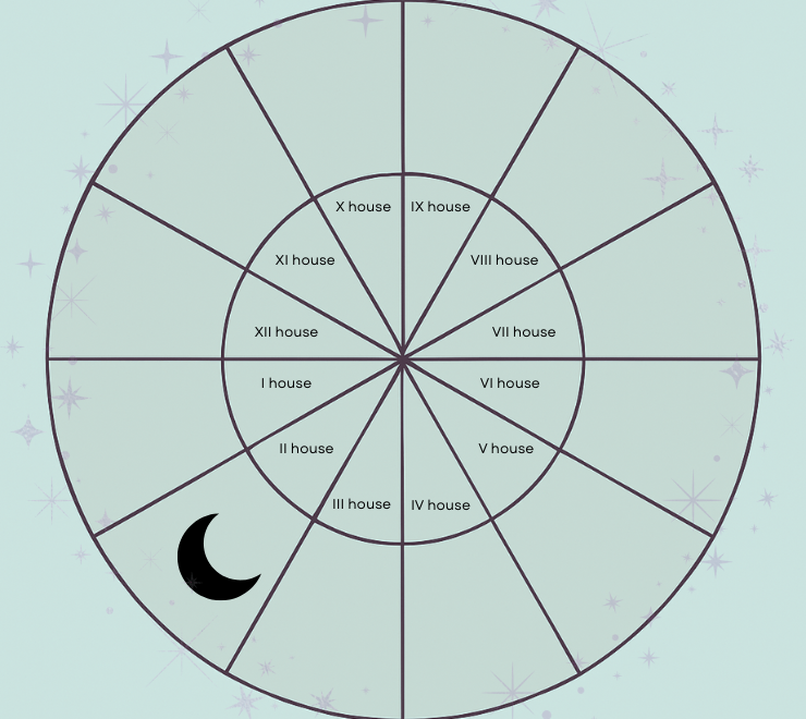 Natal Moon in the Second House: Money, Values, and Emotional&nbsp;Security