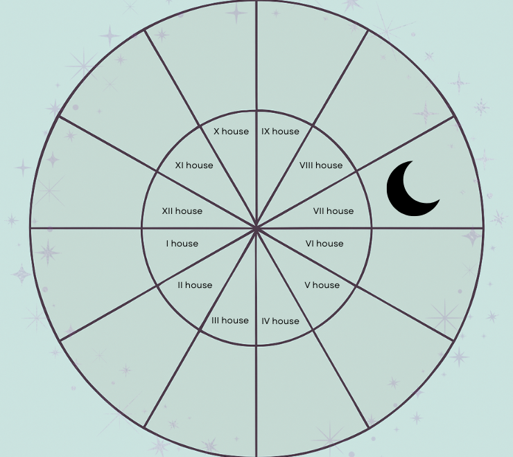 natal moon in the seventh house