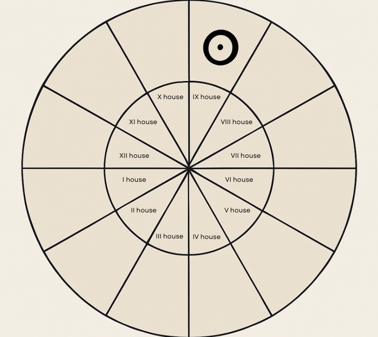 Natal Sun in the Ninth House: Understanding Your Quest for Meaning and Truth