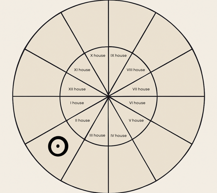 Natal Sun in the Second House: Understanding Your Natal Chart’s Financial and Material Blueprint