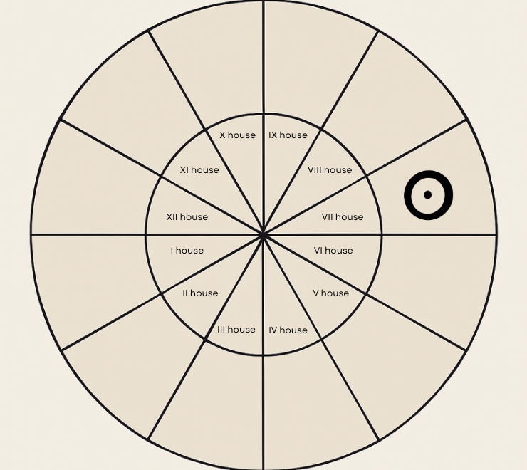 Natal Sun in the Seventh House: Understanding Your Relationship-Centered Identity