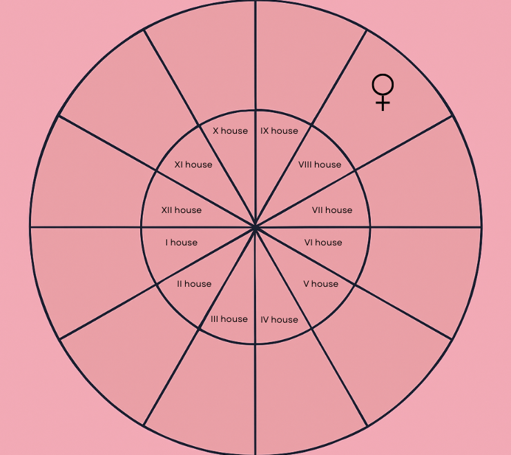 natal venus in the eighth house