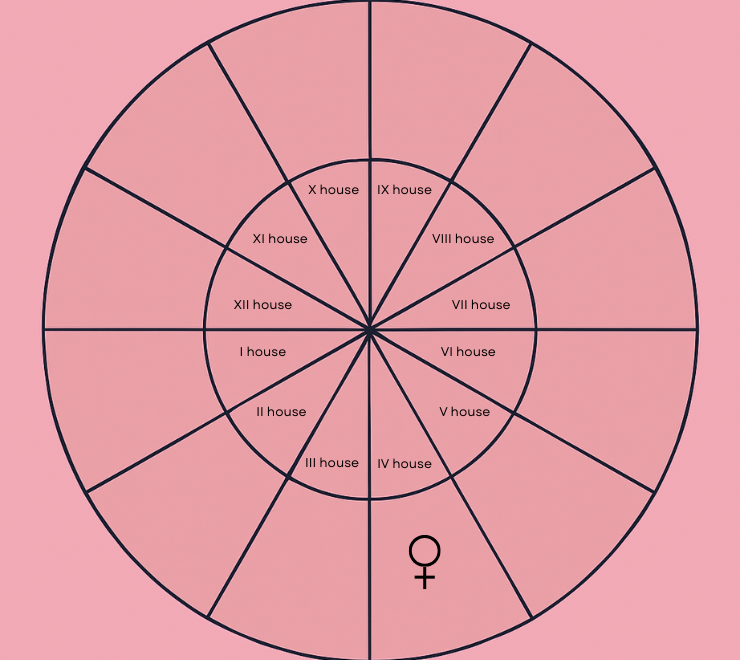 natal venus in the fourth house