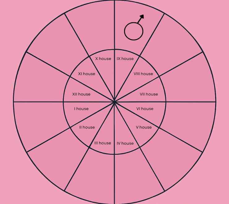 natal mars in the ninth house