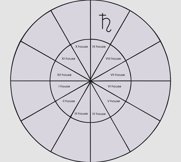 natal saturn in the ninth house