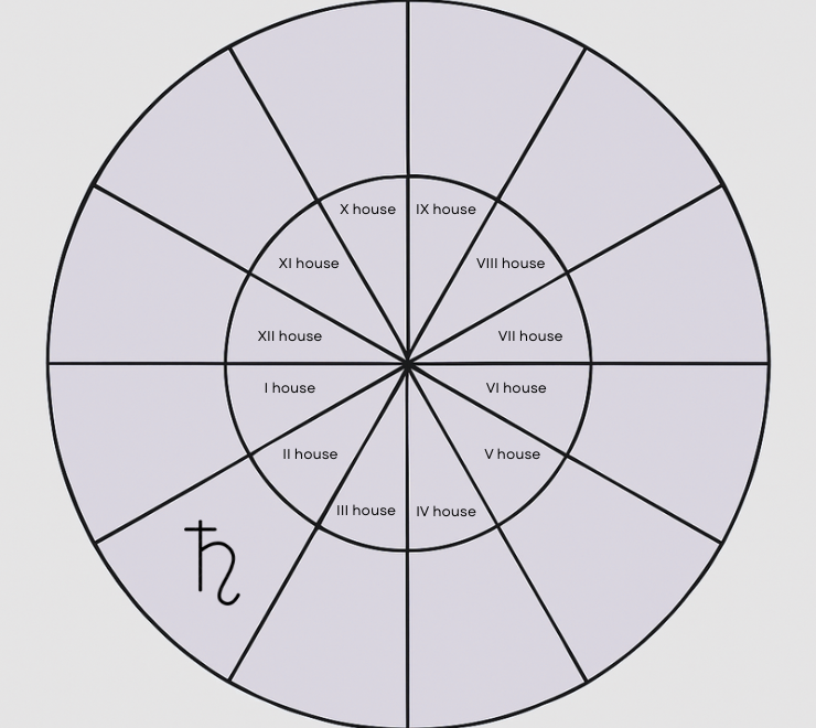 natal saturn in the second house
