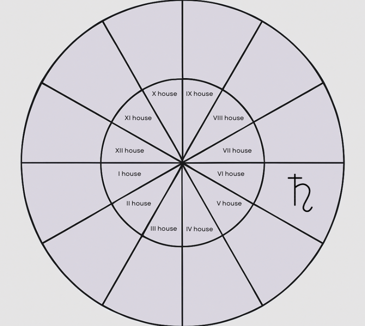natal saturn in the sixth house