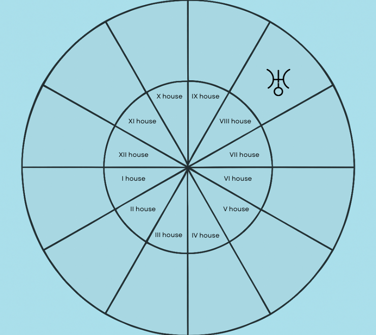natal Uranus in the eighth house