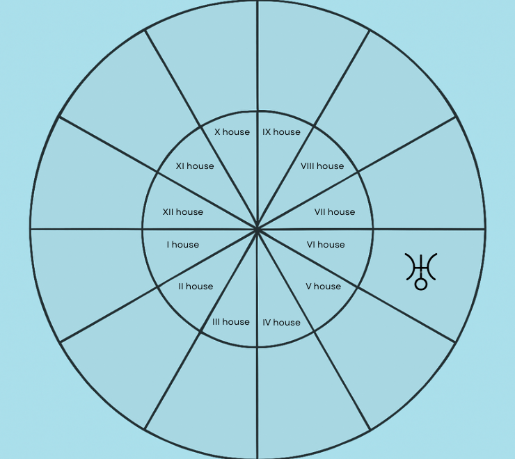 natal Uranus in the sixth house