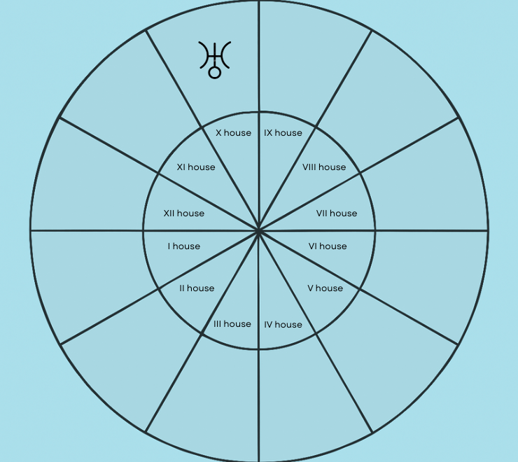 natal Uranus in the tenth house